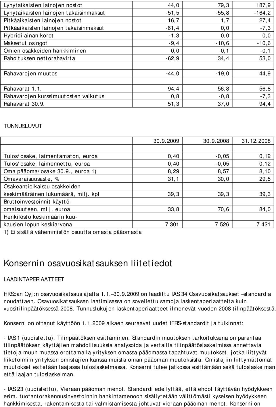 Rahavarat 1.1. 94,4 56,8 56,8 Rahavarojen kurssimuutosten vaikutus 0,8-0,8-7,3 Rahavarat 30.9. 51,3 37,0 94,4 TUNNUSLUVUT 30.9.2009 30.9.2008 31.12.