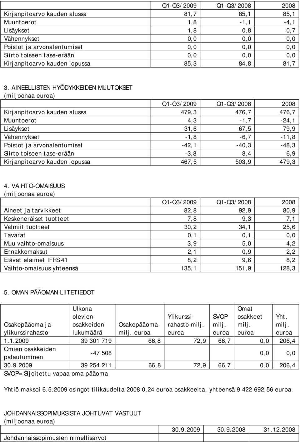 AINEELLISTEN HYÖDYKKEIDEN MUUTOKSET Q1-Q3/2009 Q1-Q3/2008 2008 Kirjanpitoarvo kauden alussa 479,3 476,7 476,7 Muuntoerot 4,3-1,7-24,1 Lisäykset 31,6 67,5 79,9 Vähennykset -1,8-6,7-11,8 Poistot ja