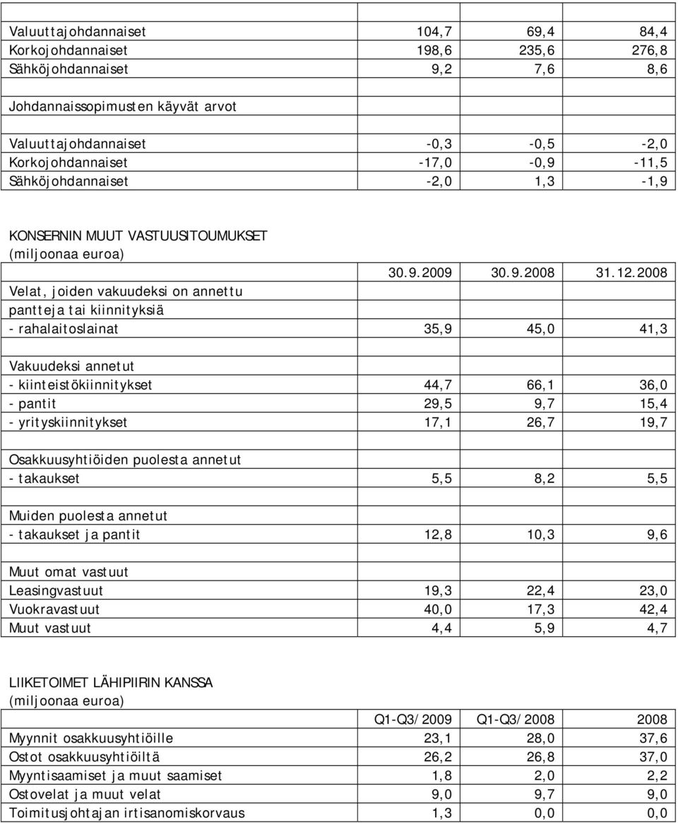 2008 Velat, joiden vakuudeksi on annettu pantteja tai kiinnityksiä - rahalaitoslainat 35,9 45,0 41,3 Vakuudeksi annetut - kiinteistökiinnitykset 44,7 66,1 36,0 - pantit 29,5 9,7 15,4 -