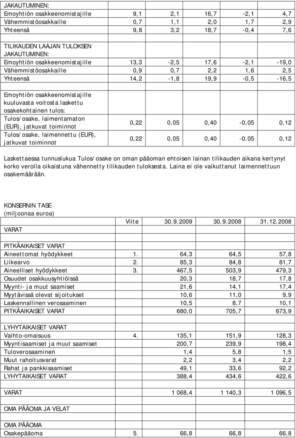 Tulos/osake, laimentamaton (EUR), jatkuvat toiminnot Tulos/osake, laimennettu (EUR), jatkuvat toiminnot 0,22 0,05 0,40-0,05 0,12 0,22 0,05 0,40-0,05 0,12 Laskettaessa tunnuslukua Tulos/osake on oman