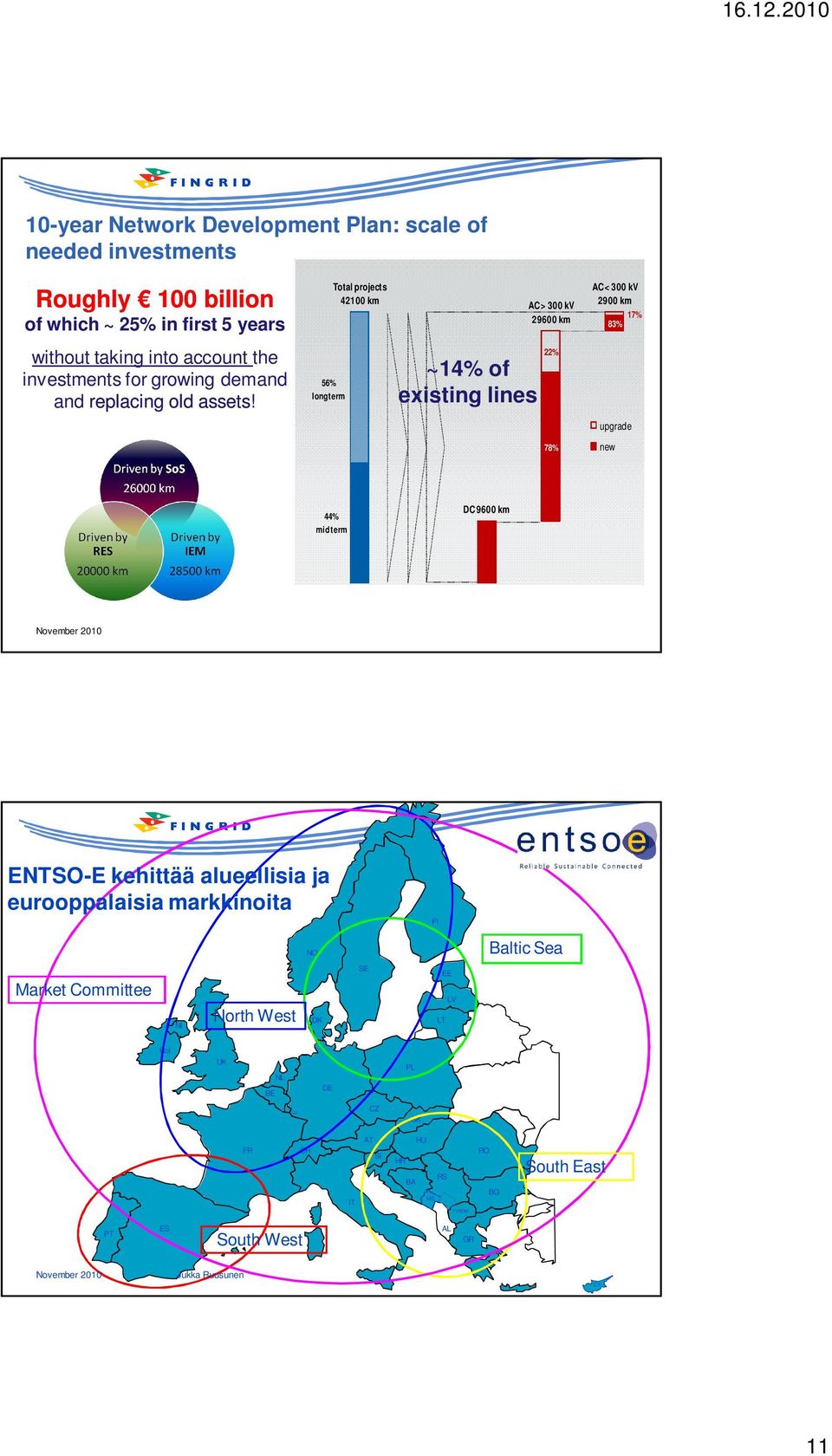 56% long term Total projects 42100 km ~14% of existing lines AC < 300 kv AC > 300 kv 2900 km 29600 km 83% 17% 22% 78% upgrade new 44% mid term DC 9600 km