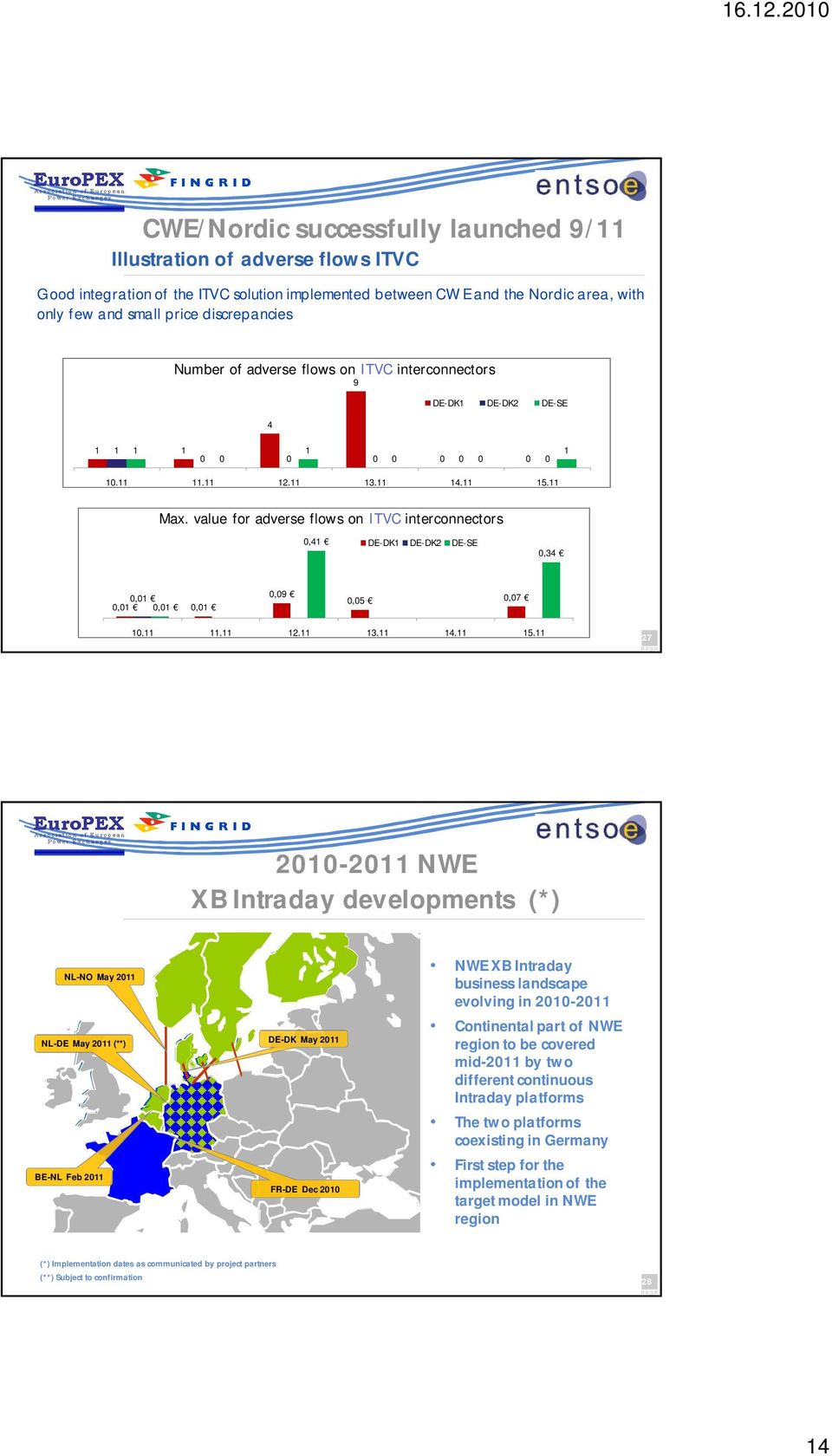 value for adverse flows on ITVC interconnectors 0,41 DE-DK1 DE-DK2 DE-SE 0,34 0,01 0,01 0,01 0,01 0,09 0,05 0,07 10.11 11.11 12.11 13.11 14.11 15.