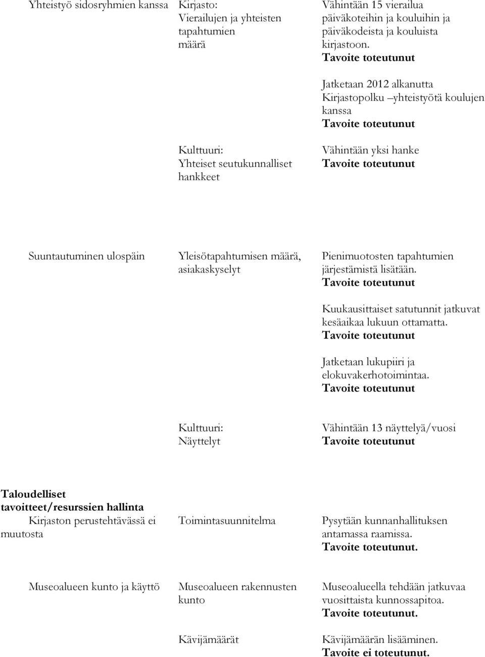 Jatketaan 2012 alkanutta Kirjastopolku yhteistyötä koulujen kanssa Vähintään yksi hanke Suuntautuminen ulospäin Yleisötapahtumisen määrä, asiakaskyselyt Pienimuotosten tapahtumien järjestämistä