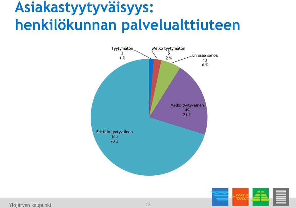 tyytymätön 5 2 % En osaa sanoa 13 6 % Melko