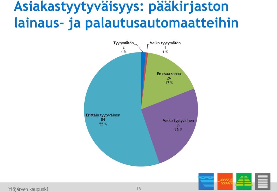 tyytymätön 1 1 % En osaa sanoa 26 17 % Erittäin