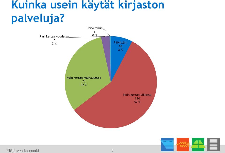 Päivittäin 18 8 % Noin kerran kuukaudessa 75