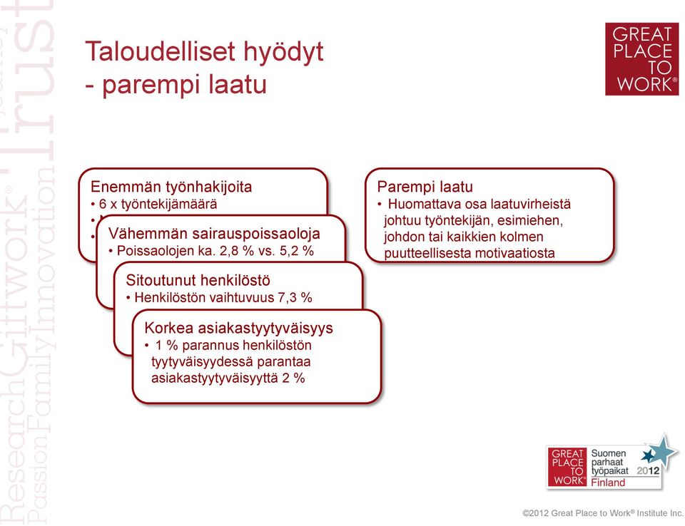 5,2 % Sitoutunut henkilöstö Henkilöstön vaihtuvuus 7,3 % Parempi laatu Huomattava osa laatuvirheistä johtuu