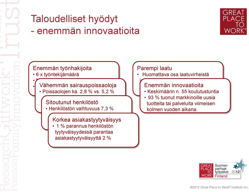 5,2 % Sitoutunut henkilöstö Henkilöstön vaihtuvuus 7,3 % Parempi laatu Huomattava osa laatuvirheistä johtuu työntekijän, esimiehen, johdon Enemmän tai