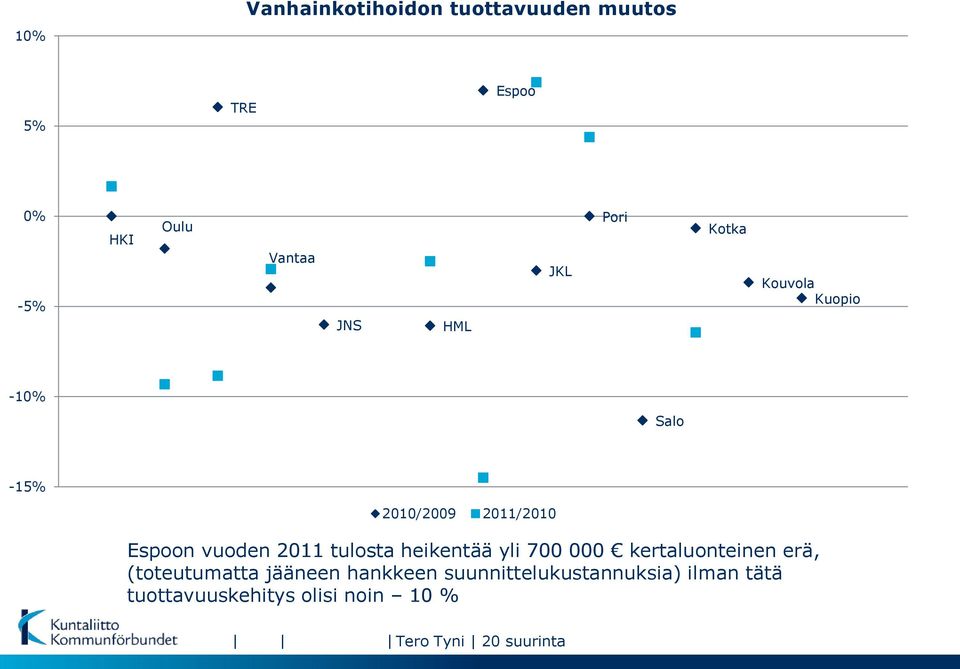 tulosta heikentää yli 700 000 kertaluonteinen erä, (toteutumatta jääneen hankkeen