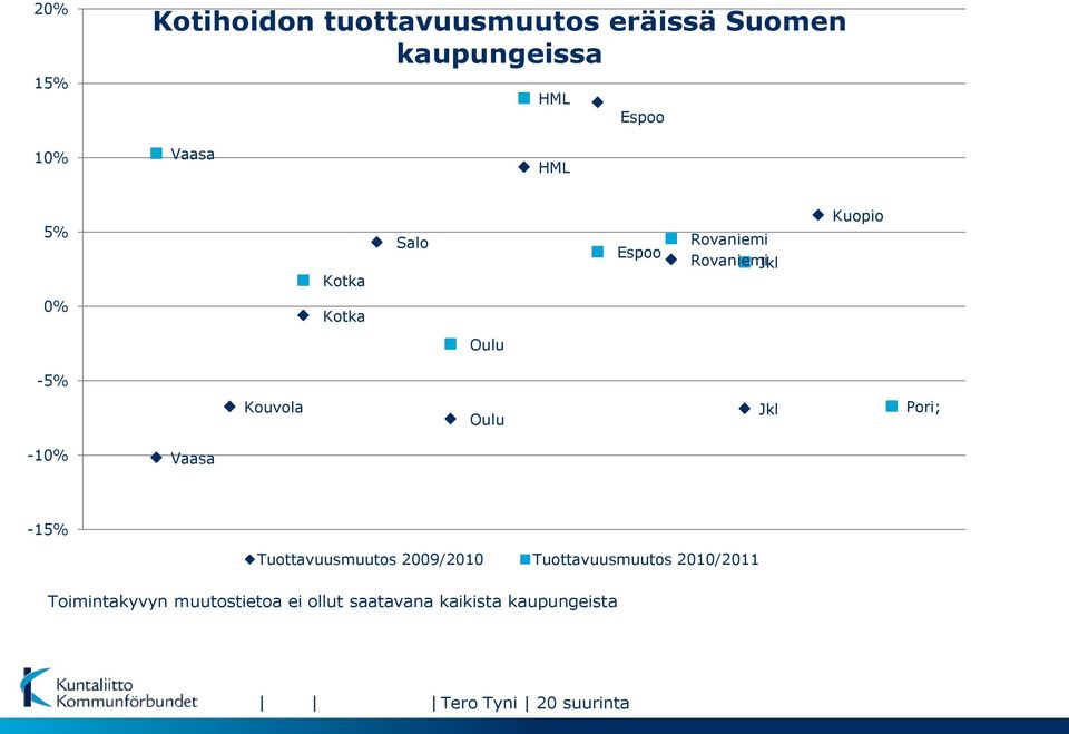 Oulu Jkl Pori; -10% Vaasa -15% Tuottavuusmuutos 2009/2010 Tuottavuusmuutos 2010/2011