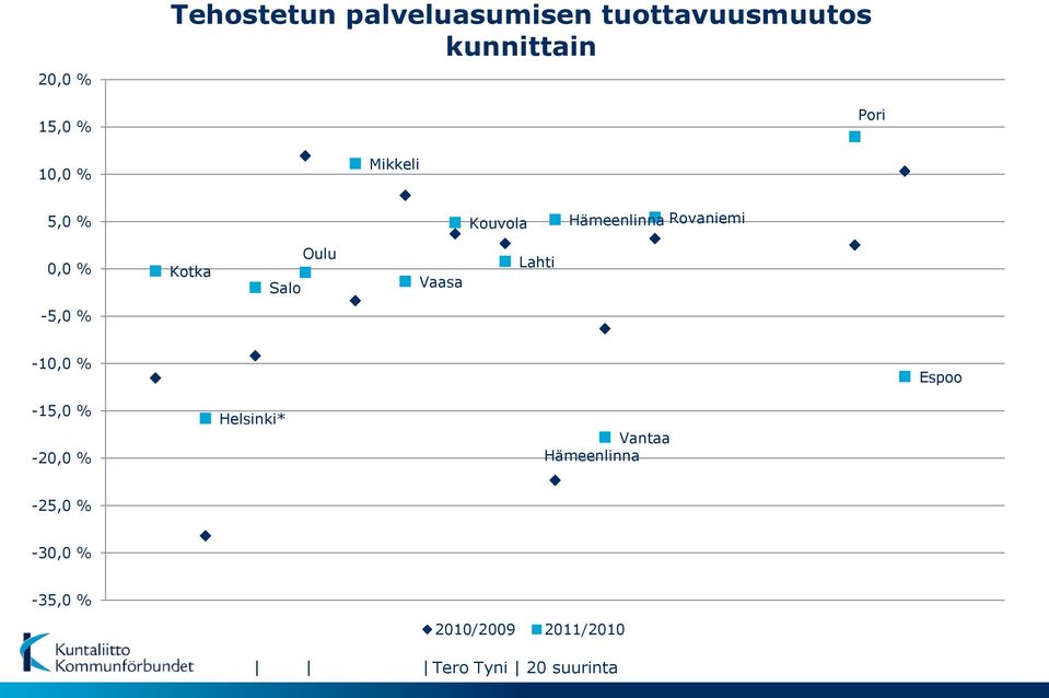 Salo Oulu Vaasa Lahti -5,0 % -10,0 % Espoo -15,0 % -20,0 % Helsinki*