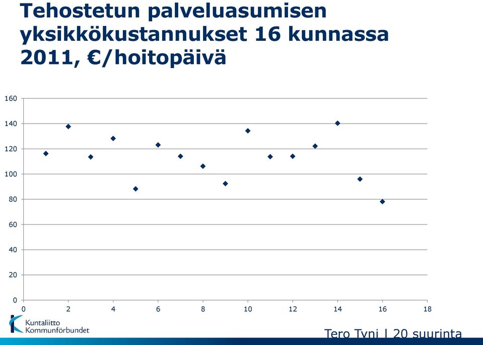 /hoitopäivä 160 140 120 100 80 60 40