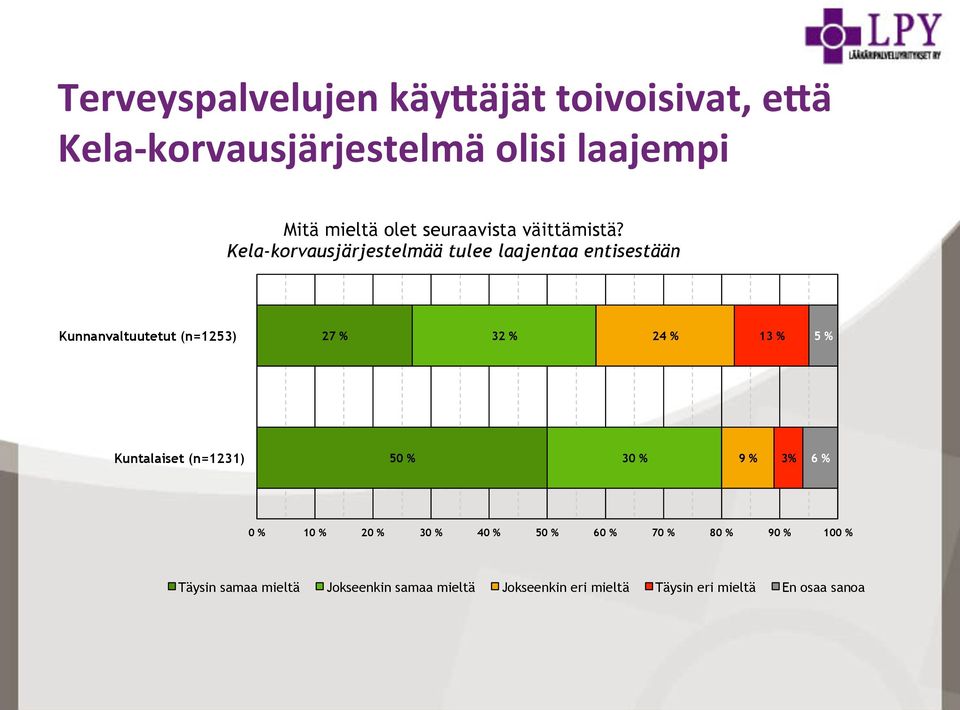 Kela-korvausjärjestelmää tulee laajentaa entisestään Kunnanvaltuutetut (n=1253) 27 % 32 % 24