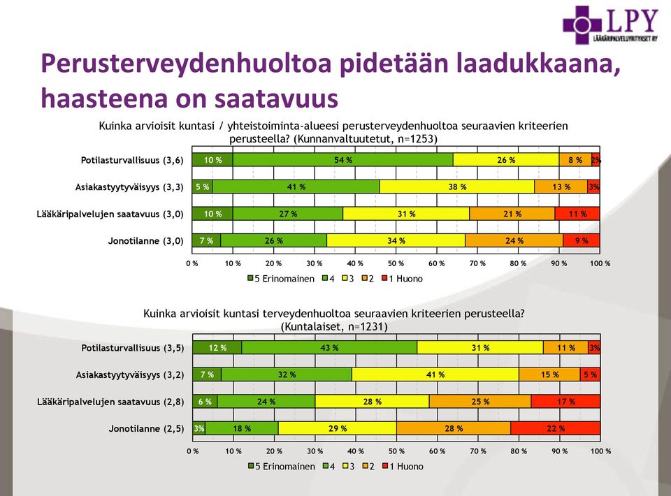 Jonotilanne (3,0) 7 % 26 % 34 % 24 % 9 % 5 Erinomainen 4 3 2 1 Huono Kuinka arvioisit kuntasi terveydenhuoltoa seuraavien kriteerien perusteella?