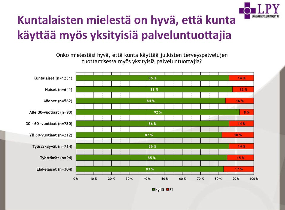 Kuntalaiset (n=1231) 86 % 14 % Naiset (n=641) 88 % 12 % Miehet (n=562) 84 % 16 % Alle 30-vuotiaat (n=93) 92 % 8 % 30-60