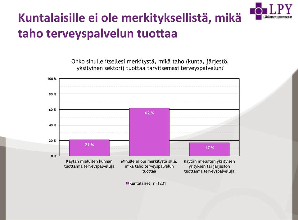 80 % 60 % 62 % 40 % 20 % 21 % 17 % 0 % Käytän mieluiten kunnan tuottamia terveyspalveluja Minulle ei ole