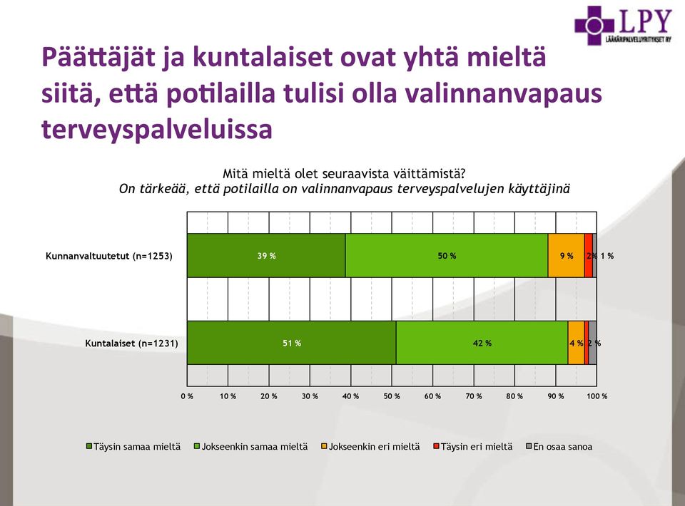 On tärkeää, että potilailla on valinnanvapaus terveyspalvelujen käyttäjinä Kunnanvaltuutetut (n=1253)