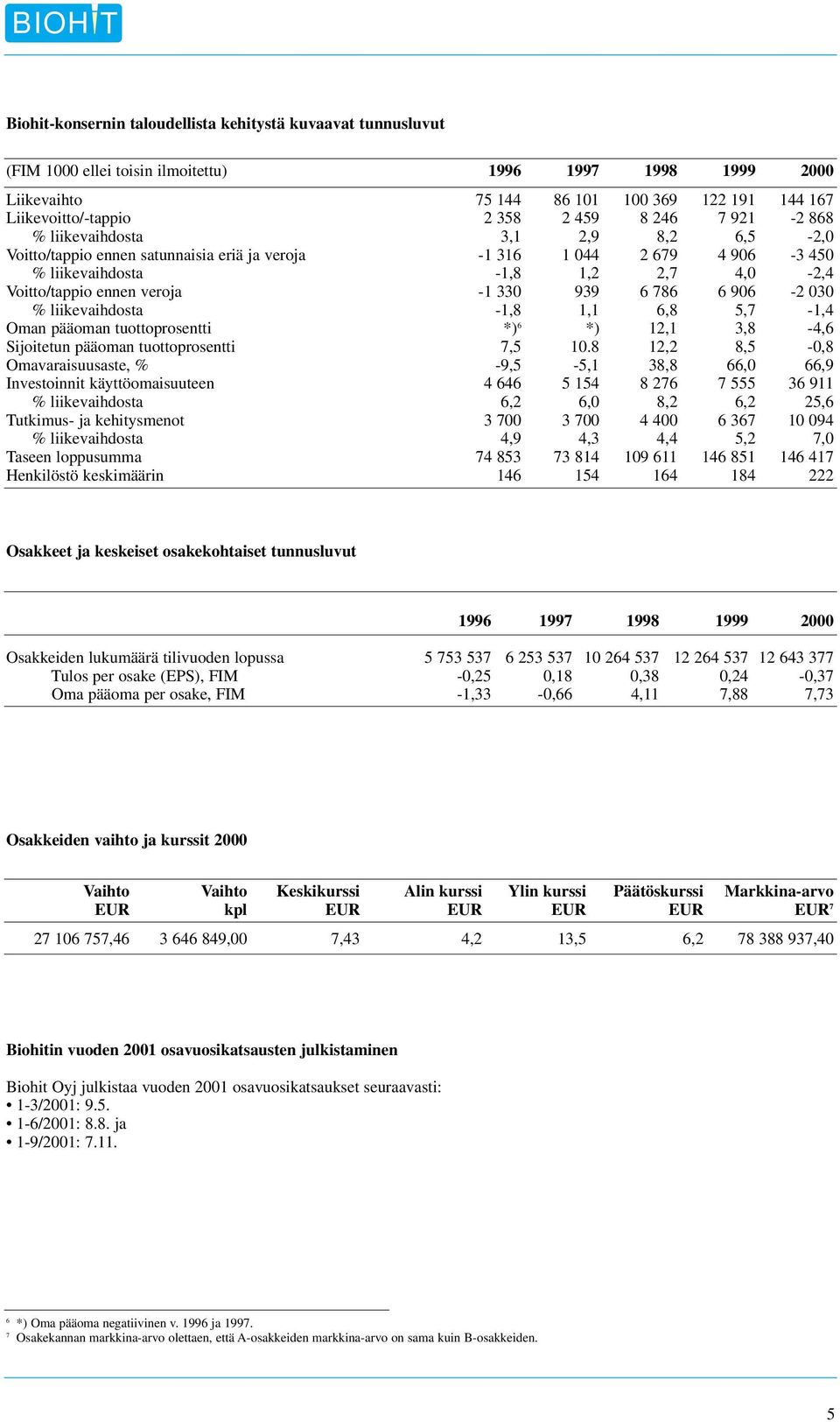 veroja -1 330 939 6 786 6 906-2 030 % liikevaihdosta -1,8 1,1 6,8 5,7-1,4 Oman pääoman tuottoprosentti *) 6 *) 12,1 3,8-4,6 Sijoitetun pääoman tuottoprosentti 7,5 10.