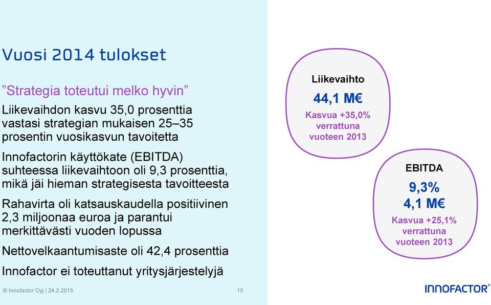 katsauskaudella positiivinen 2,3 miljoonaa euroa ja parantui merkittävästi vuoden lopussa Nettovelkaantumisaste oli 42,4 prosenttia Innofactor