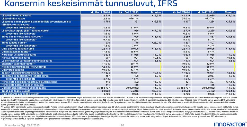 10,0 % Liikevoitto/-tappio (EBIT) tuhatta euroa* 1 449 986 +47,0 % 2 720 2 255 +20,6 % prosenttia liikevaihdosta* 11,6 % 8,9 % 6,2 % 6,9 % Tulos ennen veroja tuhatta euroa** 1 214 1 025 +18,4 % 2 259