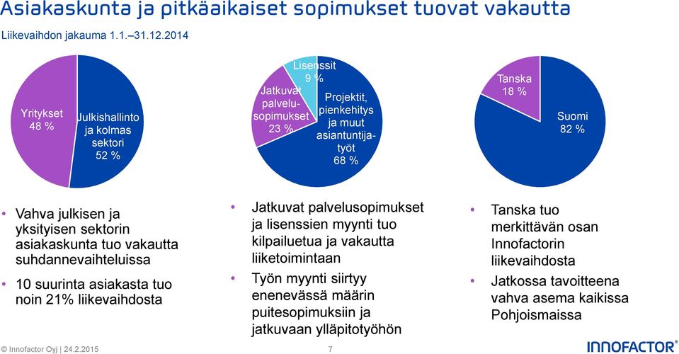 Suomi 82 % Vahva julkisen ja yksityisen sektorin asiakaskunta tuo vakautta suhdannevaihteluissa 10 suurinta asiakasta tuo noin 21% liikevaihdosta Jatkuvat palvelusopimukset