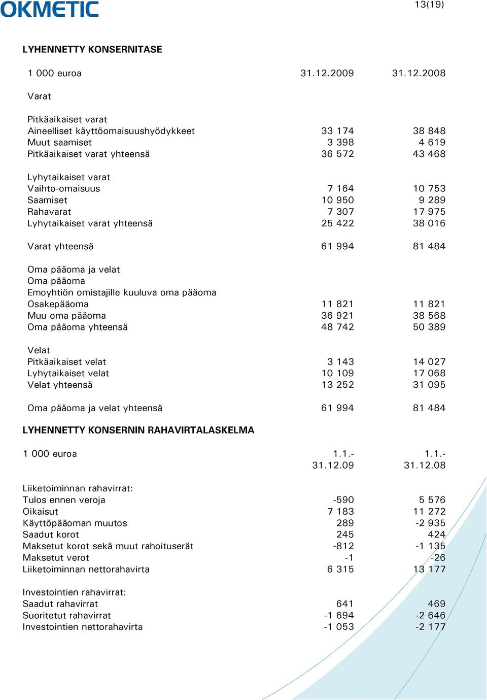 2008 Varat Pitkäaikaiset varat Aineelliset käyttöomaisuushyödykkeet 33 174 38 848 Muut saamiset 3 398 4 619 Pitkäaikaiset varat yhteensä 36 572 43 468 Lyhytaikaiset varat Vaihto-omaisuus 7 164 10 753