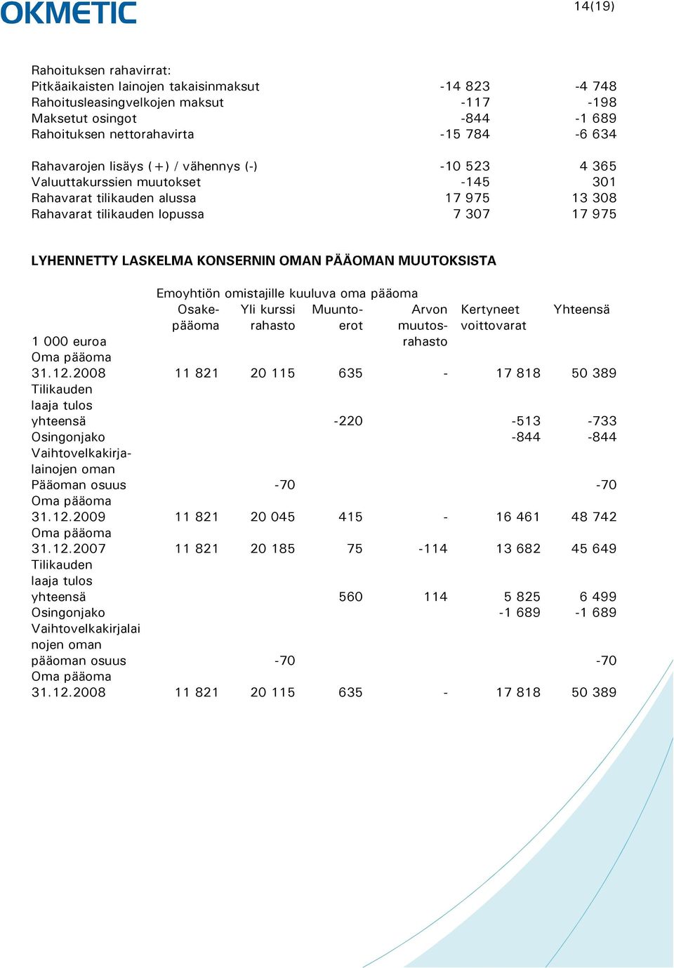 kuuluva oma pääoma Osake- Yli kurssi Muuntopääoma rahasto erot Arvon muutosrahasto Kertyneet voittovarat Yhteensä 1 000 euroa Oma pääoma 31.12.