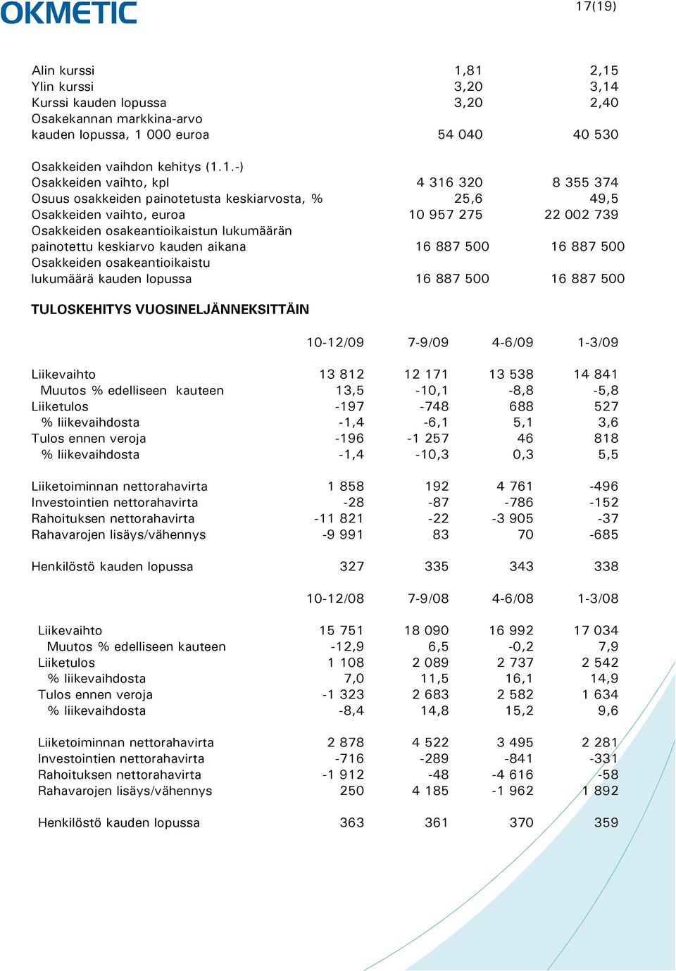 aikana 16 887 500 16 887 500 Osakkeiden osakeantioikaistu lukumäärä kauden lopussa 16 887 500 16 887 500 10-12/09 7-9/09 4-6/09 1-3/09 Liikevaihto 13 812 12 171 13 538 14 841 Muutos % edelliseen