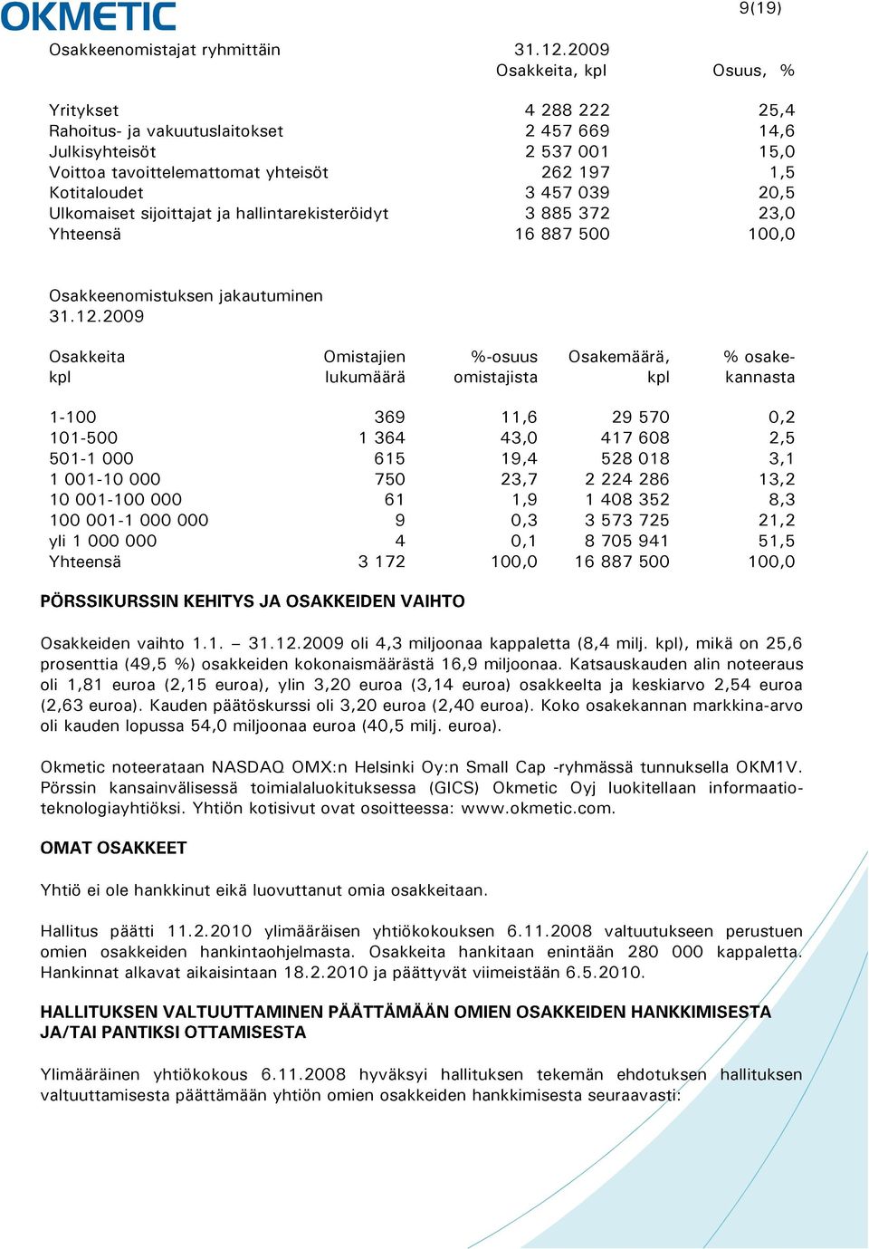 039 20,5 Ulkomaiset sijoittajat ja hallintarekisteröidyt 3 885 372 23,0 Yhteensä 16 887 500 100,0 Osakkeenomistuksen jakautuminen 31.12.