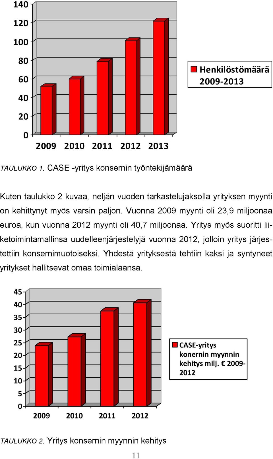 Vuonna 2009 myynti oli 23,9 miljoonaa euroa, kun vuonna 2012 myynti oli 40,7 miljoonaa.