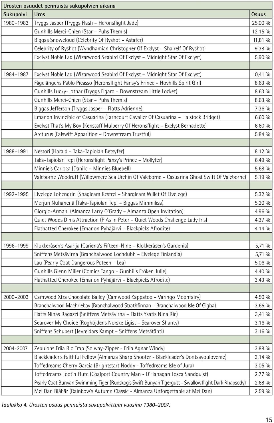 % 1984 1987 Exclyst Noble Lad (Wizarwood Seabird Of Exclyst Midnight Star Of Exclyst) 10,41 % Fågelängens Pablo Picasso (Heronsflight Pansy s Prince Hovhills Spirit Girl) 8,63 % Gunhills Lucky-Lothar