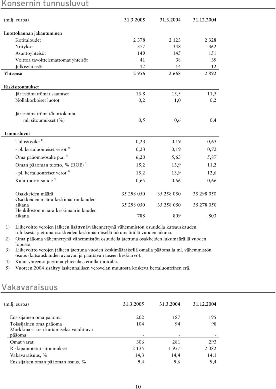 668 2 892 Riskisitoumukset Järjestämättömät saamiset 15,8 15,5 11,3 Nollakorkoiset luotot 0,2 1,0 0,2 Järjestämättömät/luottokanta ml.