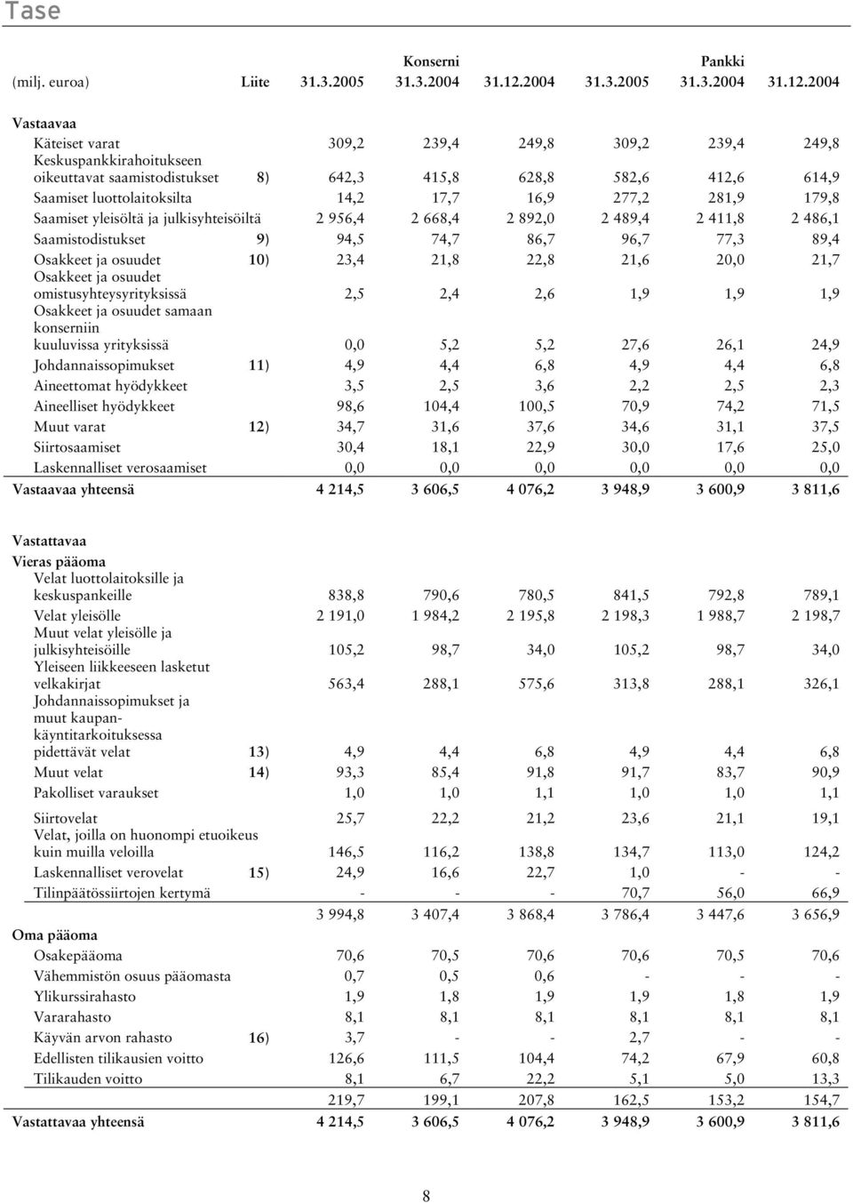 17,7 16,9 277,2 281,9 179,8 Saamiset yleisöltä ja julkisyhteisöiltä 2 956,4 2 668,4 2 892,0 2 489,4 2 411,8 2 486,1 Saamistodistukset 9) 94,5 74,7 86,7 96,7 77,3 89,4 Osakkeet ja osuudet 10) 23,4