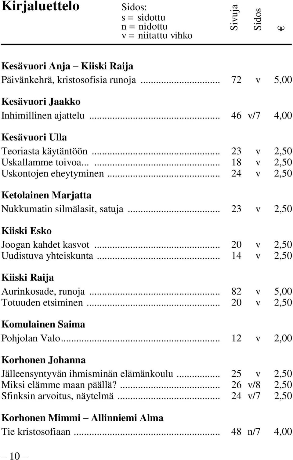 .. 20 v 2,50 Uudistuva yhteiskunta... 14 v 2,50 Kiiski Raija Aurinkosade, runoja... 82 v 5,00 Totuuden etsiminen... 20 v 2,50 Komulainen Saima Pohjolan Valo.