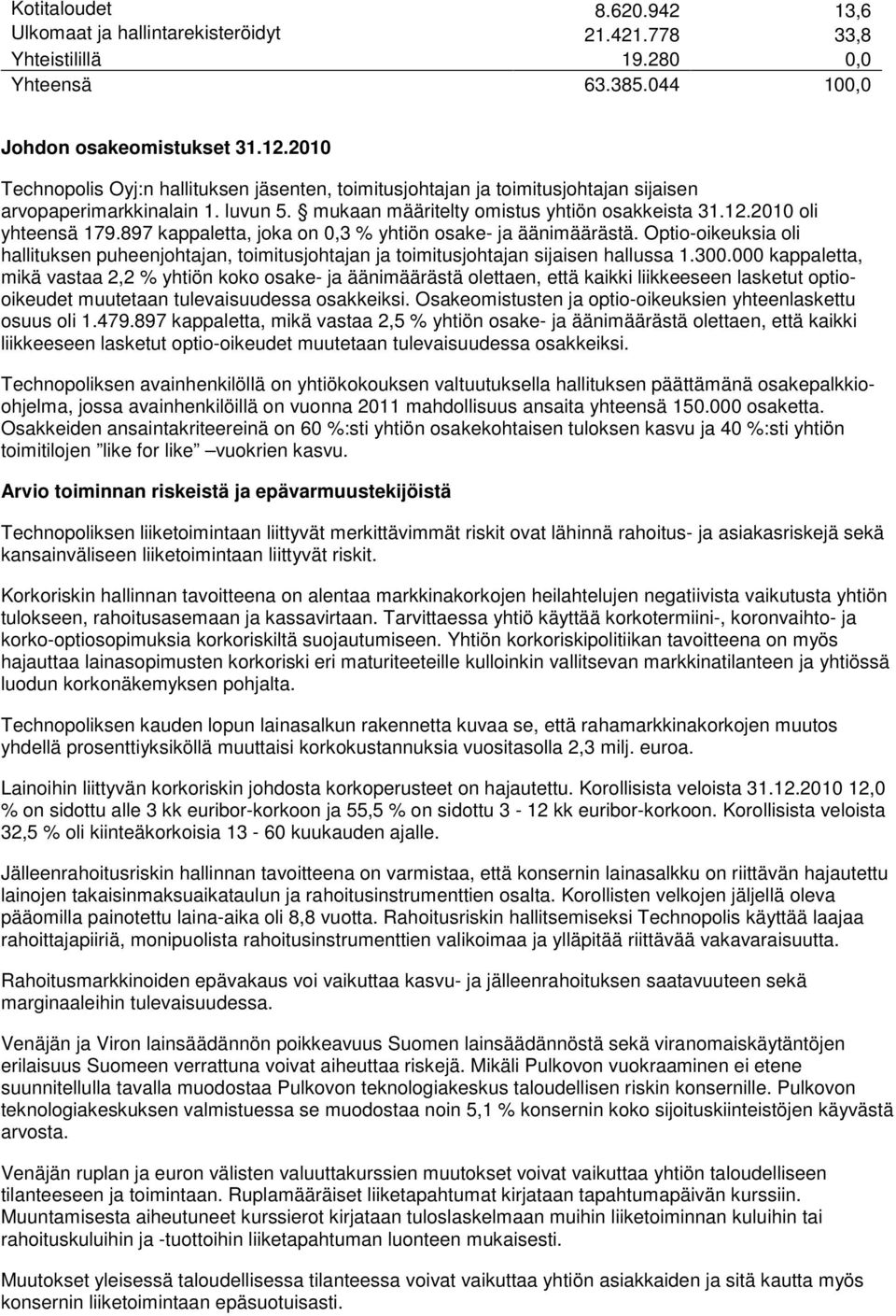 897 kappaletta, joka on 0,3 % yhtiön osake- ja äänimäärästä. Optio-oikeuksia oli hallituksen puheenjohtajan, toimitusjohtajan ja toimitusjohtajan sijaisen hallussa 1.300.