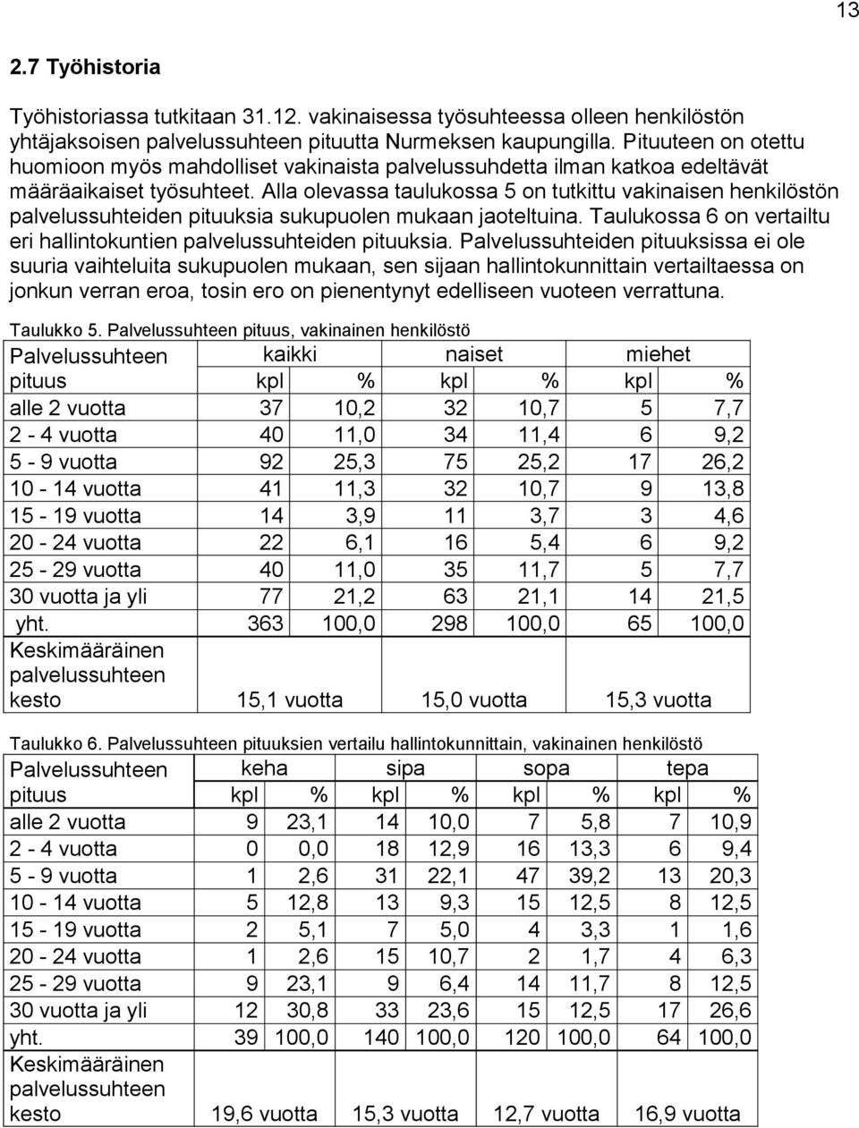 Alla olevassa taulukossa 5 on tutkittu vakinaisen henkilöstön palvelussuhteiden pituuksia sukupuolen mukaan jaoteltuina. Taulukossa 6 on vertailtu eri hallintokuntien palvelussuhteiden pituuksia.