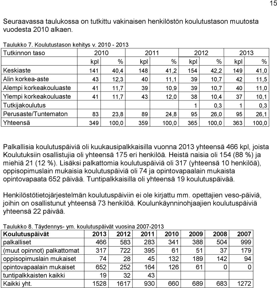 10,9 39 10,7 40 11,0 Ylempi korkeakouluaste 41 11,7 43 12,0 38 10,4 37 10,1 Tutkijakoulutus 1 0,3 1 0,3 Perusaste/Tuntematon 83 23,8 89 24,8 95 26,0 95 26,1 Yhteensä 349 100,0 359 100,0 365 100,0 363