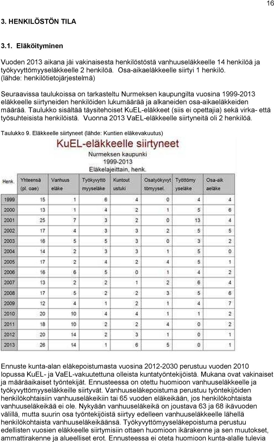 Taulukko sisältää täysitehoiset KuEL-eläkkeet (siis ei opettajia) sekä virka- että työsuhteisista henkilöistä. Vuonna 2013 VaEL-eläkkeelle siirtyneitä oli 2 henkilöä. Taulukko 9.