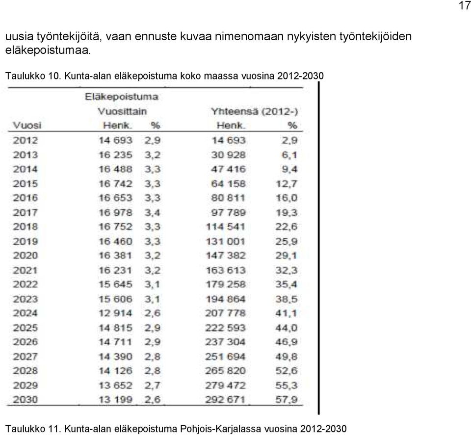 Kunta-alan eläkepoistuma koko maassa vuosina 2012-2030