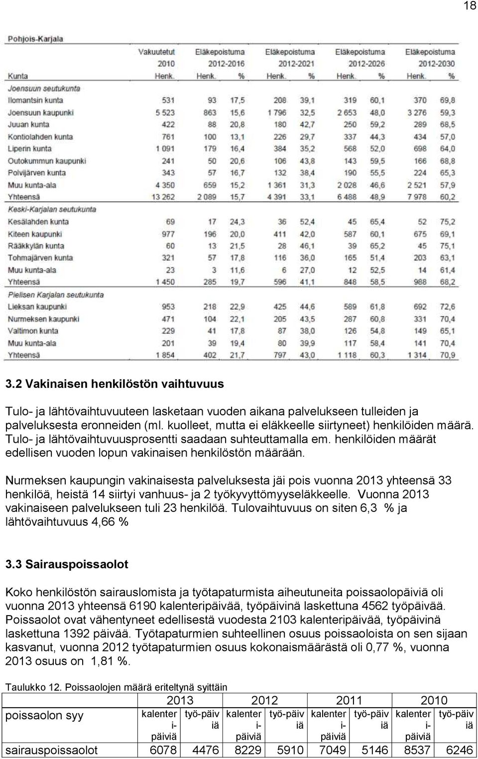 Nurmeksen kaupungin vakinaisesta palveluksesta jäi pois vuonna 2013 yhteensä 33 henkilöä, heistä 14 siirtyi vanhuus- ja 2 työkyvyttömyyseläkkeelle.