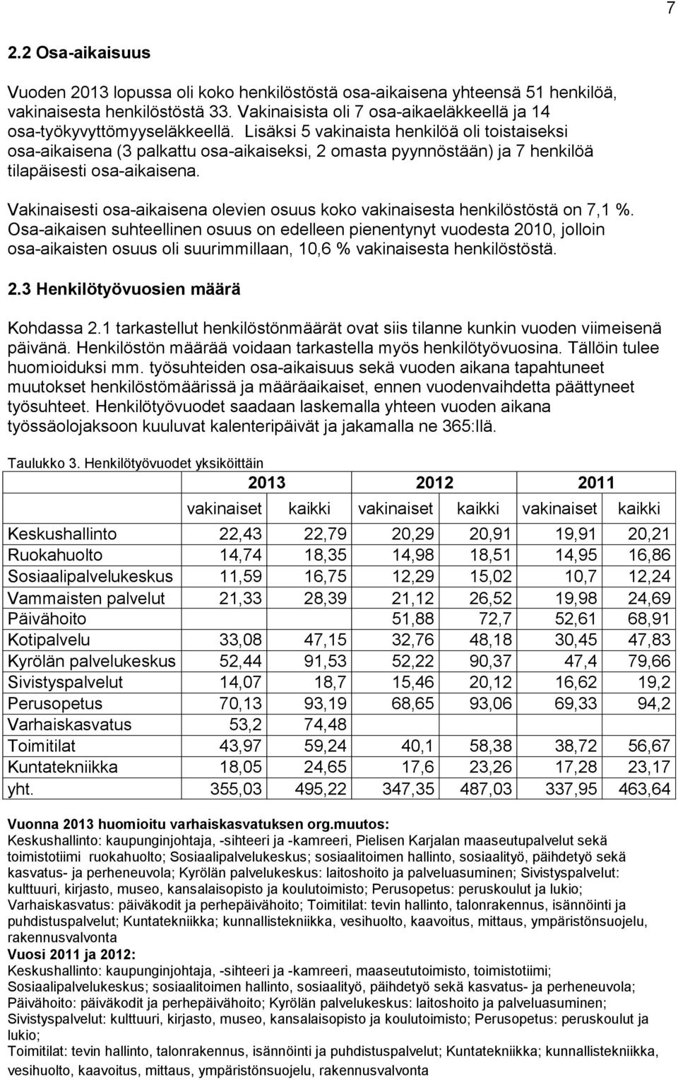 Lisäksi 5 vakinaista henkilöä oli toistaiseksi osa-aikaisena (3 palkattu osa-aikaiseksi, 2 omasta pyynnöstään) ja 7 henkilöä tilapäisesti osa-aikaisena.