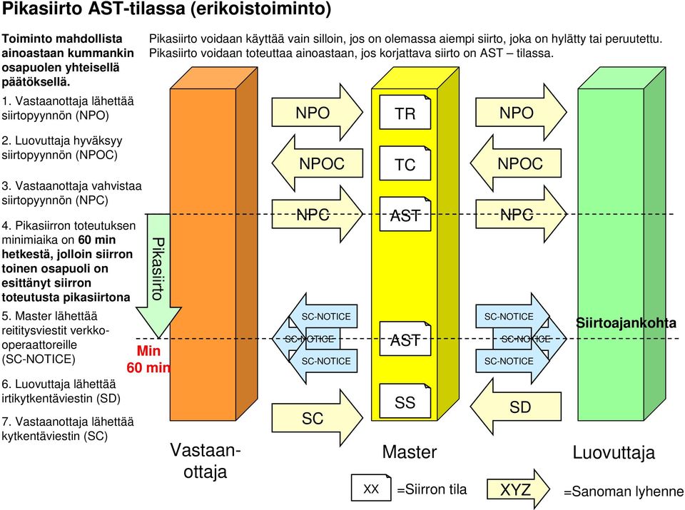 Pikasiirto voidaan toteuttaa ainoastaan, jos korjattava siirto on tilassa. 2. hyväksyy siirtopyynnön (C) 3. vahvistaa siirtopyynnön () 4.