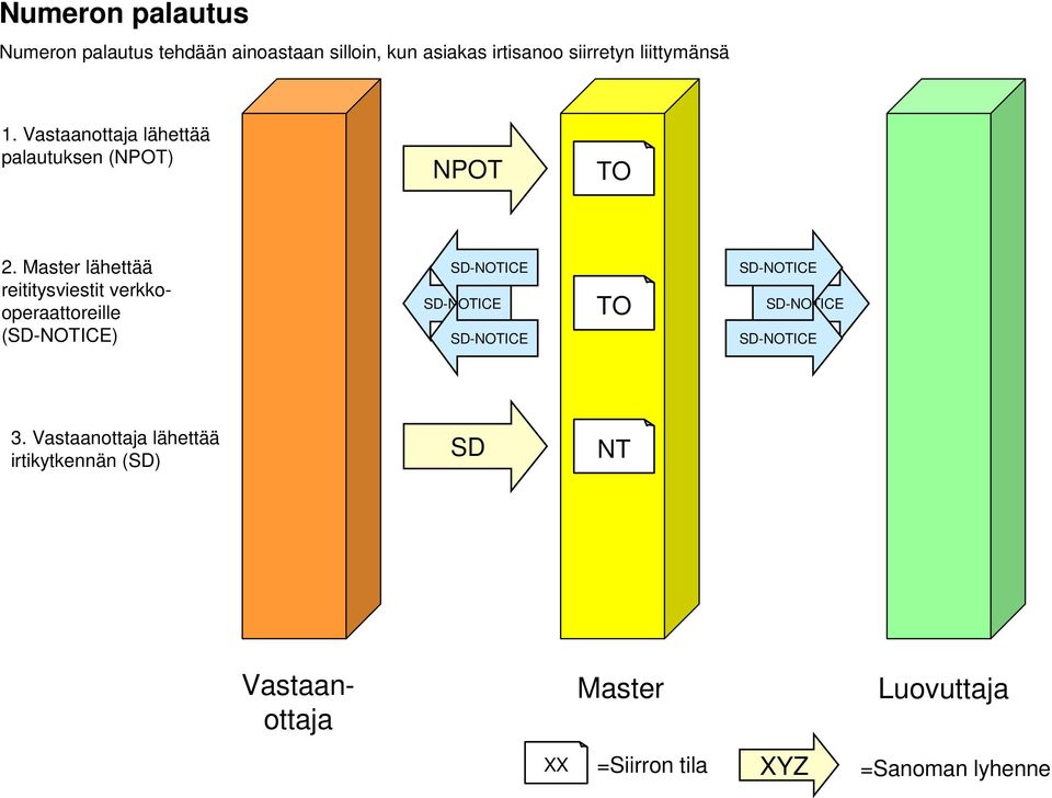 lähettää reititysviestit verkkooperaattoreille (SD-NOTICE) SD-NOTICE