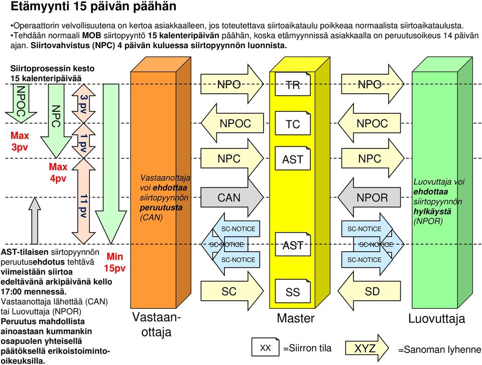 Siirtoprosessin kesto 15 kalenteripäivää C Max 3pv Max 4pv 3 pv 1 pv 11 pv -tilaisen siirtopyynnön peruutusehdotus tehtävä viimeistään siirtoa edeltävänä arkipäivänä kello 17:00 mennessä.