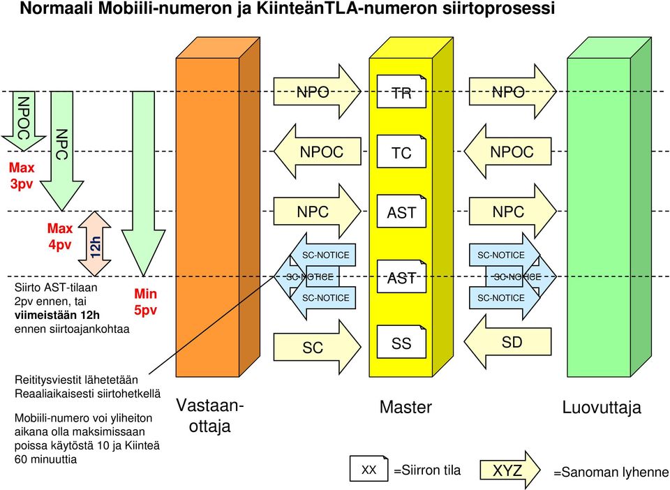 5pv SC SS SD Reititysviestit lähetetään Reaaliaikaisesti siirtohetkellä