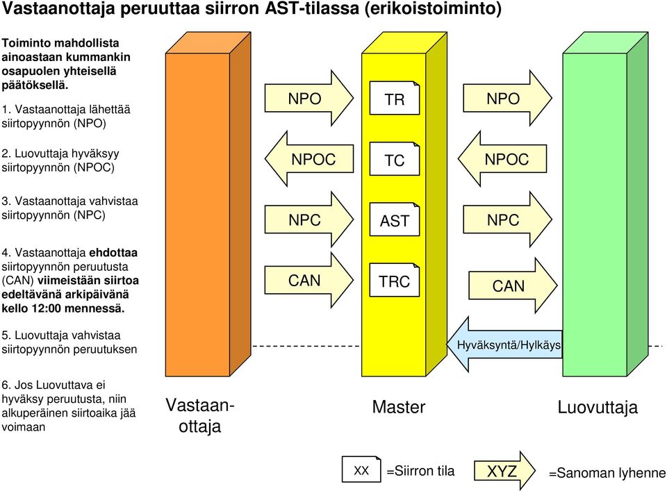 ehdottaa siirtopyynnön peruutusta () viimeistään siirtoa edeltävänä arkipäivänä kello 12:00 mennessä. C 5.