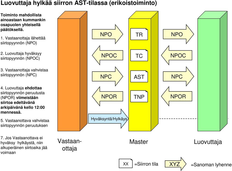 ehdottaa siirtopyynnön peruutusta (R) viimeistään siirtoa edeltävänä arkipäivänä kello 12:00 mennessä. R TNP R 5.