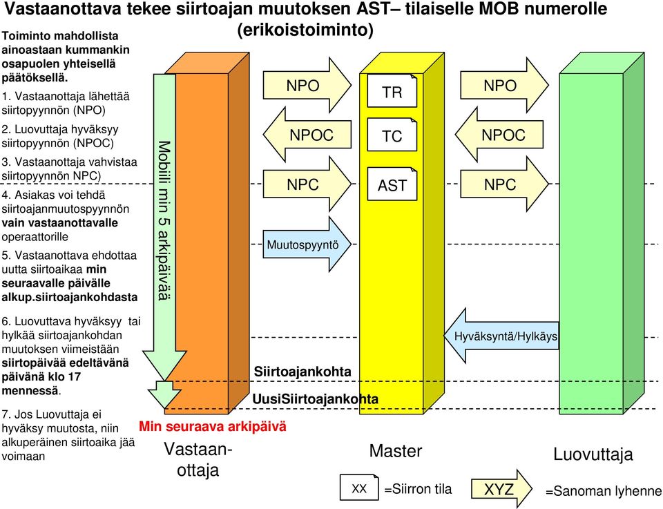 Vastaanottava ehdottaa uutta siirtoaikaa min seuraavalle päivälle alkup.siirtoajankohdasta 6.