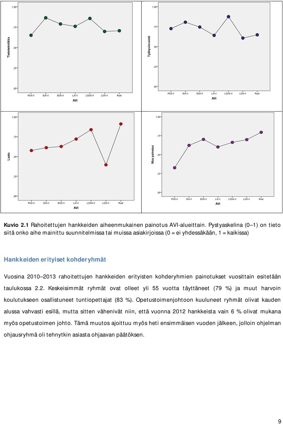 hankkeiden erityisten kohderyhmien painotukset vuosittain esitetään taulukossa 2.