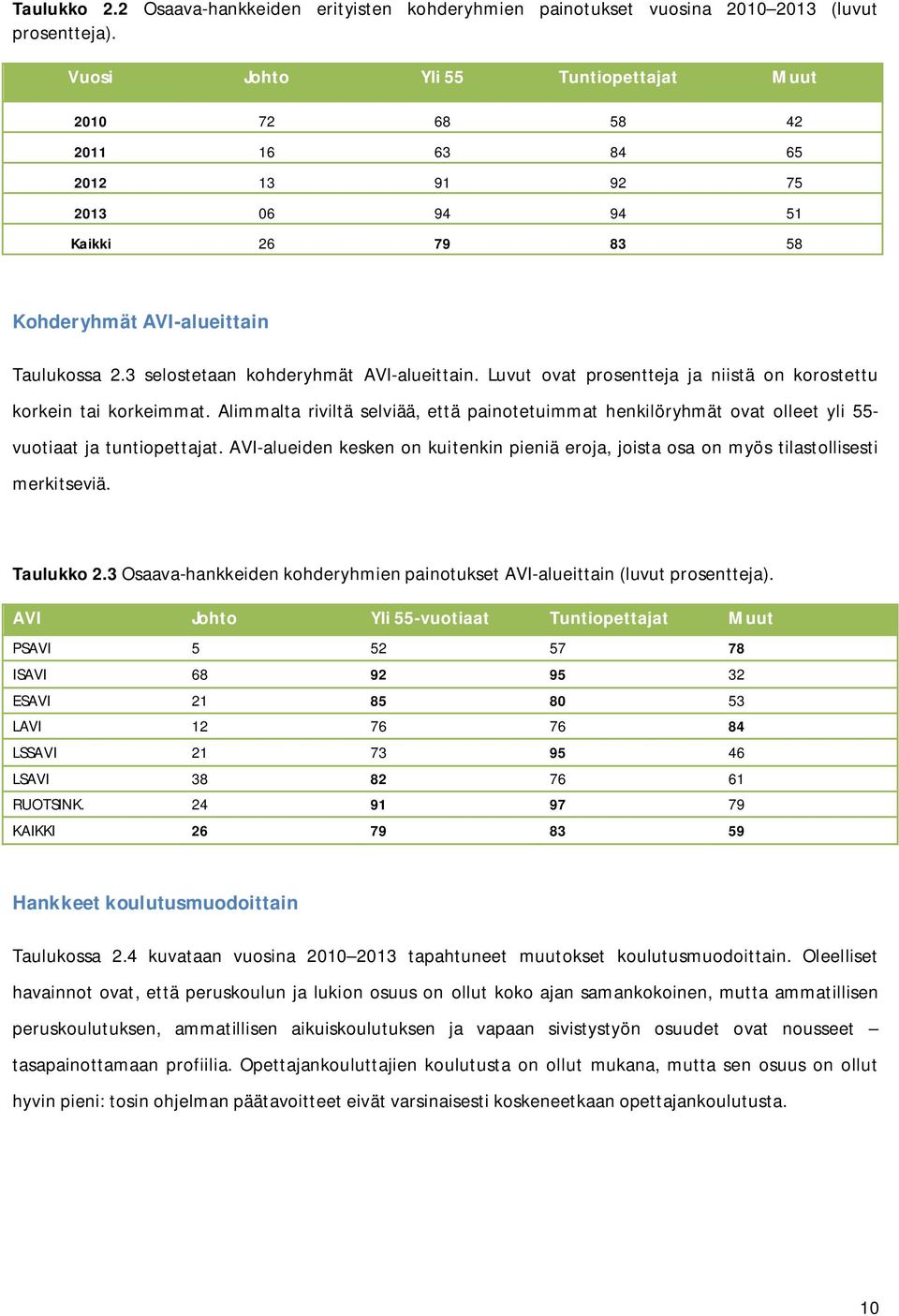 83 58 Kohderyhmät AVI-alueittain Taulukossa 2.3 selostetaan kohderyhmät AVI-alueittain. Luvut ovat prosentteja ja niistä on korostettu korkein tai korkeimmat.